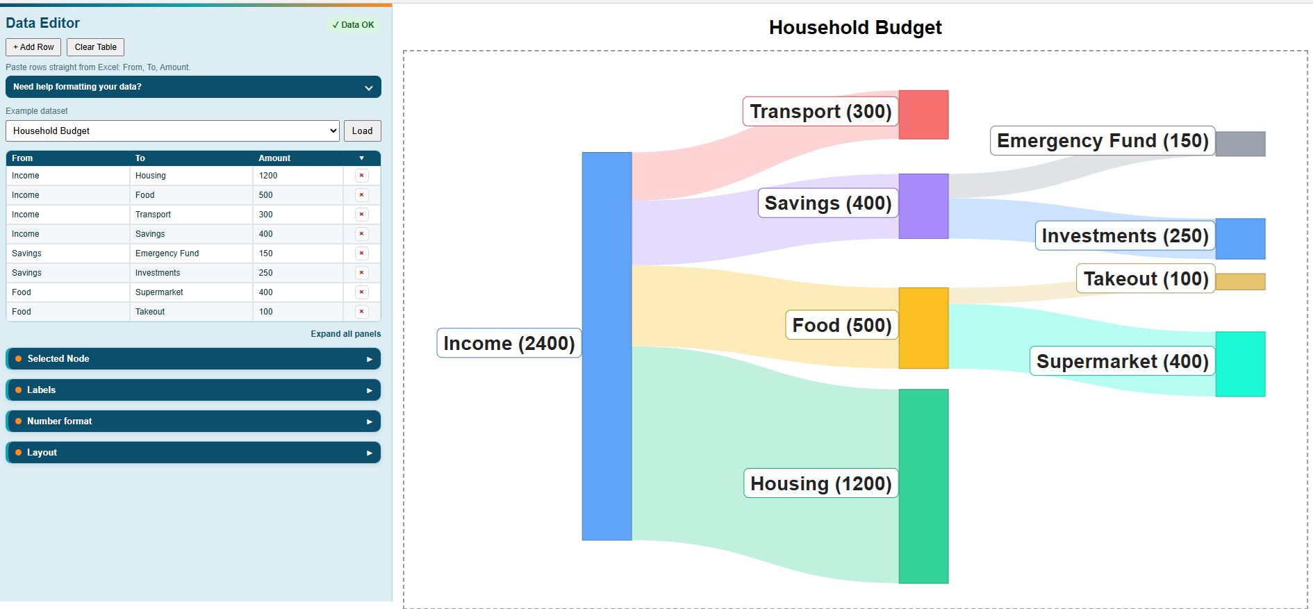 Example Sankey diagram of a household budget, splitting income into housing, food, savings and transport